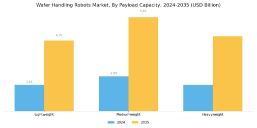 Wafer Handling Robots Market Segment Image 3