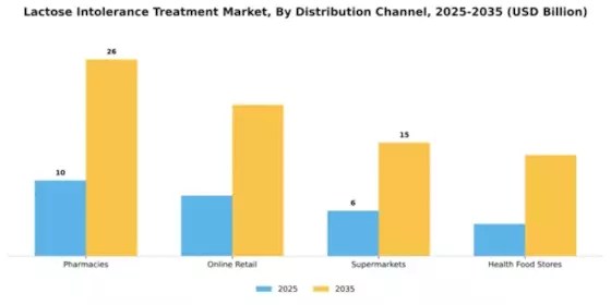 Lactose Intolerance Treatment Market Segment Image 0