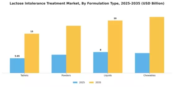 Lactose Intolerance Treatment Market Segment Image 1