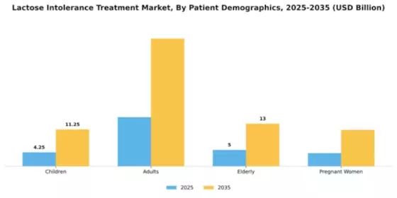 Lactose Intolerance Treatment Market Segment Image 2