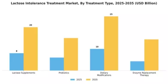 Lactose Intolerance Treatment Market Segment Image 3