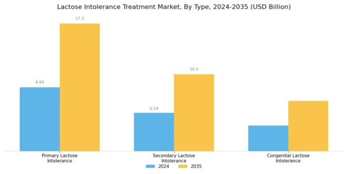 Lactose Intolerance Treatment Market Segment Image 0