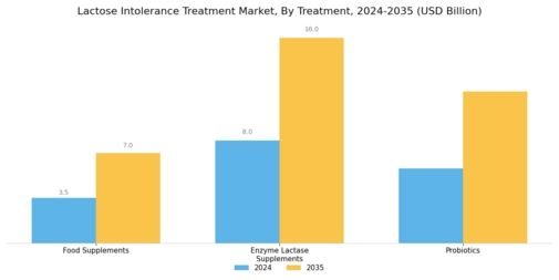 Lactose Intolerance Treatment Market Segment Image 1