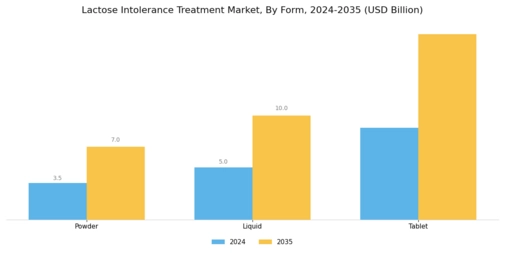 Lactose Intolerance Treatment Market Segment Image 2