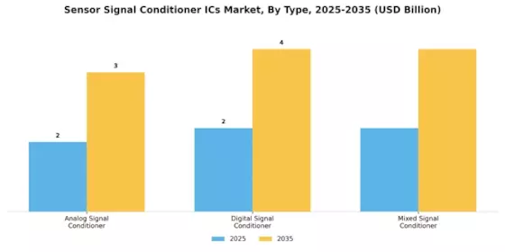 Sensor Signal Conditioner ICs Market Segment Image 1