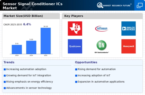 Sensor Signal Conditioner ICs Market Infographic