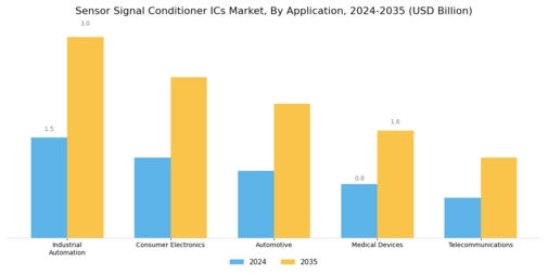 Sensor Signal Conditioner ICs Market Segment Image 0