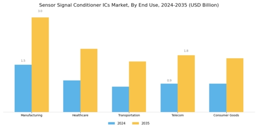 Sensor Signal Conditioner ICs Market Segment Image 3
