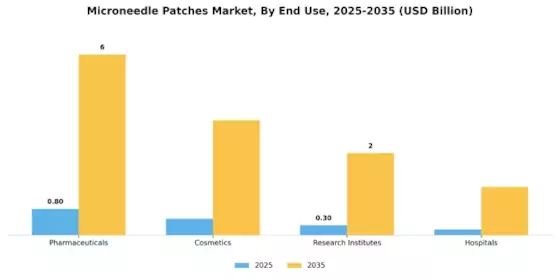 Microneedle Patche Market Segment Image 2