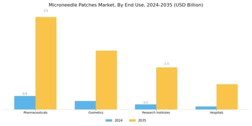 Microneedle Patche Market Segment Image 2