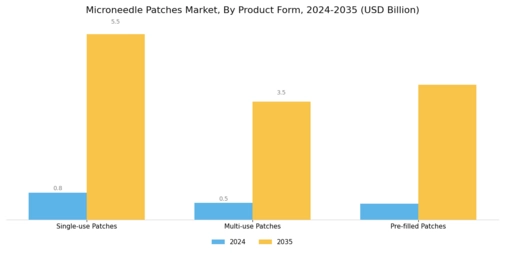 Microneedle Patche Market Segment Image 3