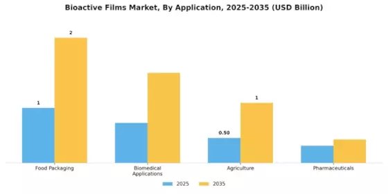 Bioactive Films Market Segment Image 0