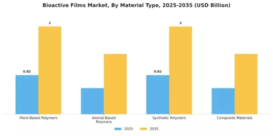 Bioactive Films Market Segment Image 1