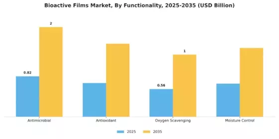 Bioactive Films Market Segment Image 2