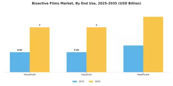 Bioactive Films Market Segment Image 3