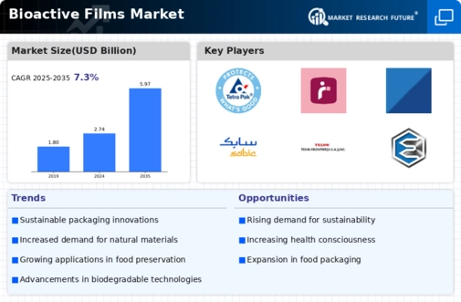 Bioactive Films Market Infographic
