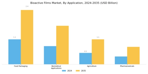 Bioactive Films Market Segment Image 0