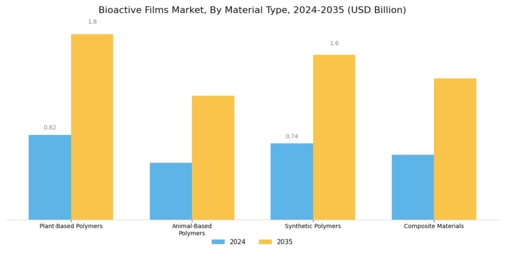 Bioactive Films Market Segment Image 1