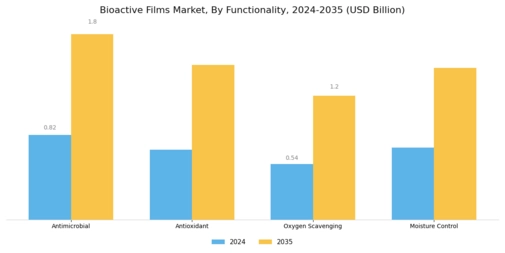Bioactive Films Market Segment Image 2