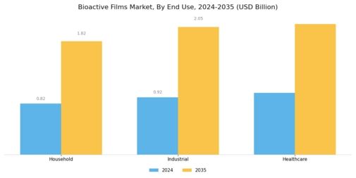 Bioactive Films Market Segment Image 3