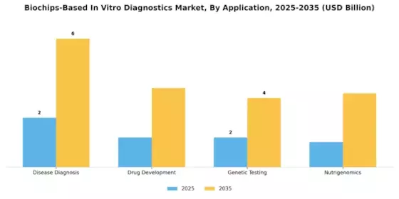 Biochips Based In Vitro Diagnostics Market  Segment Image 0