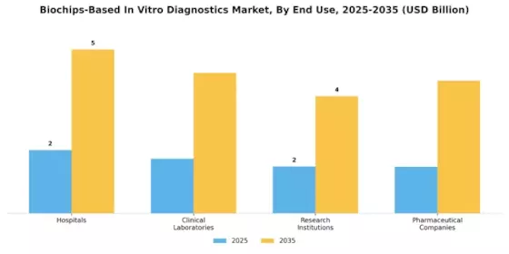 Biochips Based In Vitro Diagnostics Market  Segment Image 2