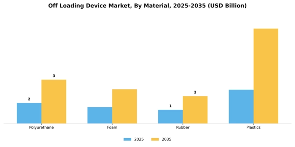 Off Loading Device Market Segment Image 2
