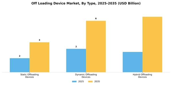 Off Loading Device Market Segment Image 3