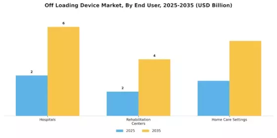 Off Loading Device Market Segment Image 3