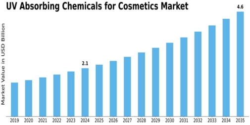 UV Absorbing Chemicals for Cosmetics Market Size