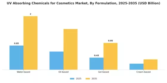 UV Absorbing Chemicals for Cosmetics Market Segment Image 2