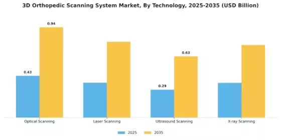 3D Orthopedic Scanning System Market Segment Image 0