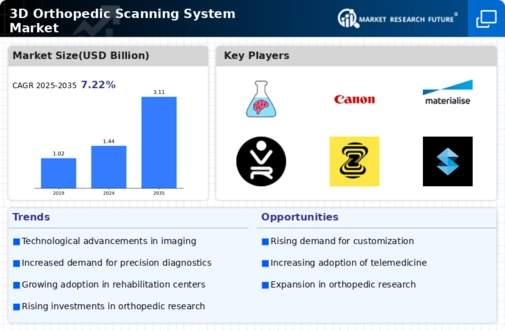 3D Orthopedic Scanning System Market Infographic