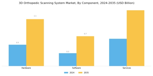 3D Orthopedic Scanning System Market Segment Image 3