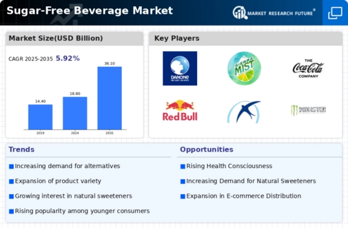 Sugar Free Beverage Market Infographic
