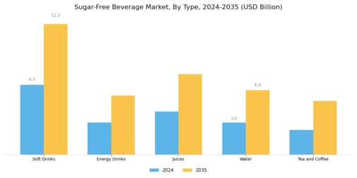 Sugar Free Beverage Market Segment Image 0