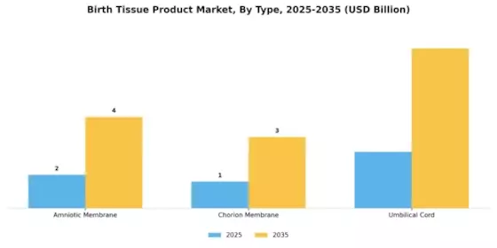 Birth Tissue Product Market Segment Image 0