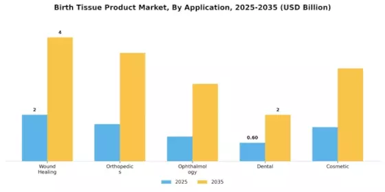 Birth Tissue Product Market Segment Image 1