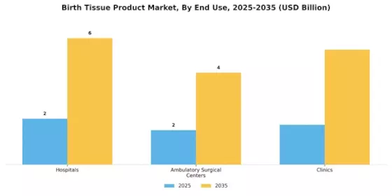Birth Tissue Product Market Segment Image 2