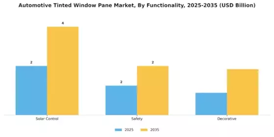 Automotive Tinted Window Pane Market Segment Image 3