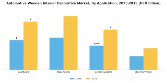 Automotive Wooden Interior Decorative Market Segment Image 0