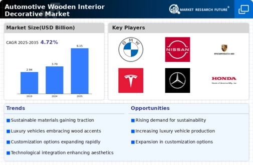 Automotive Wooden Interior Decorative Market Infographic