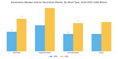 Automotive Wooden Interior Decorative Market Segment Image 1