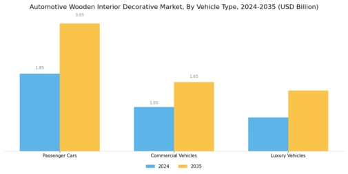 Automotive Wooden Interior Decorative Market Segment Image 2