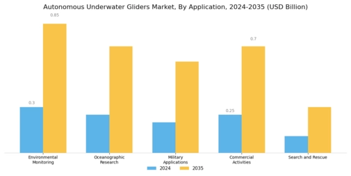 Autonomous Underwater Gliders Market Segment Image 0