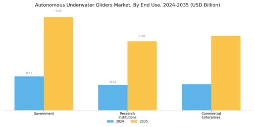Autonomous Underwater Gliders Market Segment Image 2