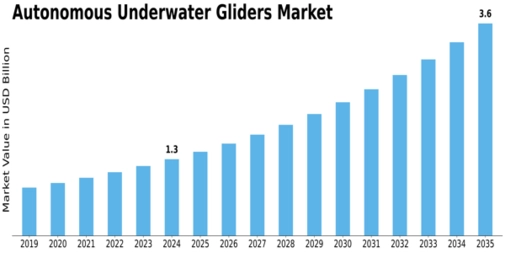 Autonomous Underwater Gliders Market Size
