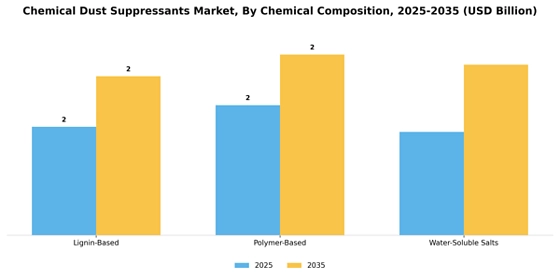 Chemical Dust Suppressants Market
 Segment Image 1