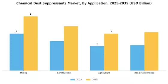 Chemical Dust Suppressants Market
 Segment Image 0