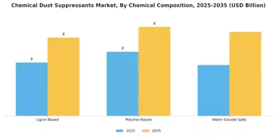 Chemical Dust Suppressants Market
 Segment Image 2